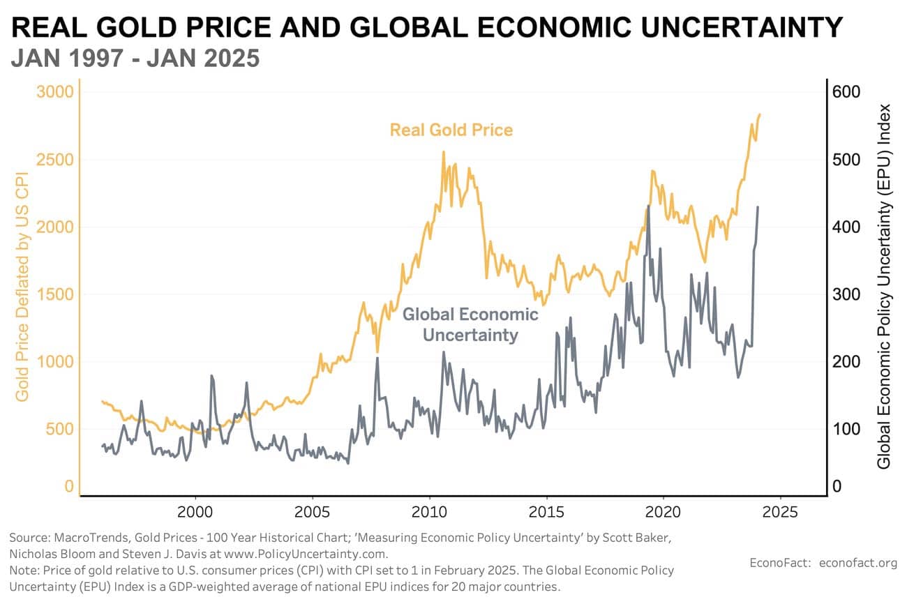 Chart of the real gold price trend against global economic uncertainty from 1997 to 2025