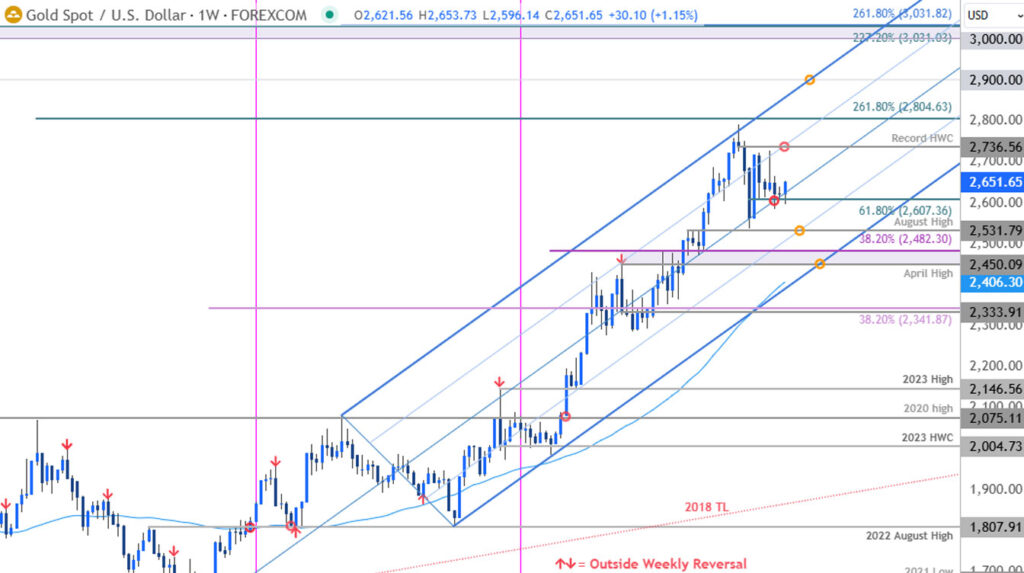 Gold Price Analysis by Forex Chart - David Stern Jewelers